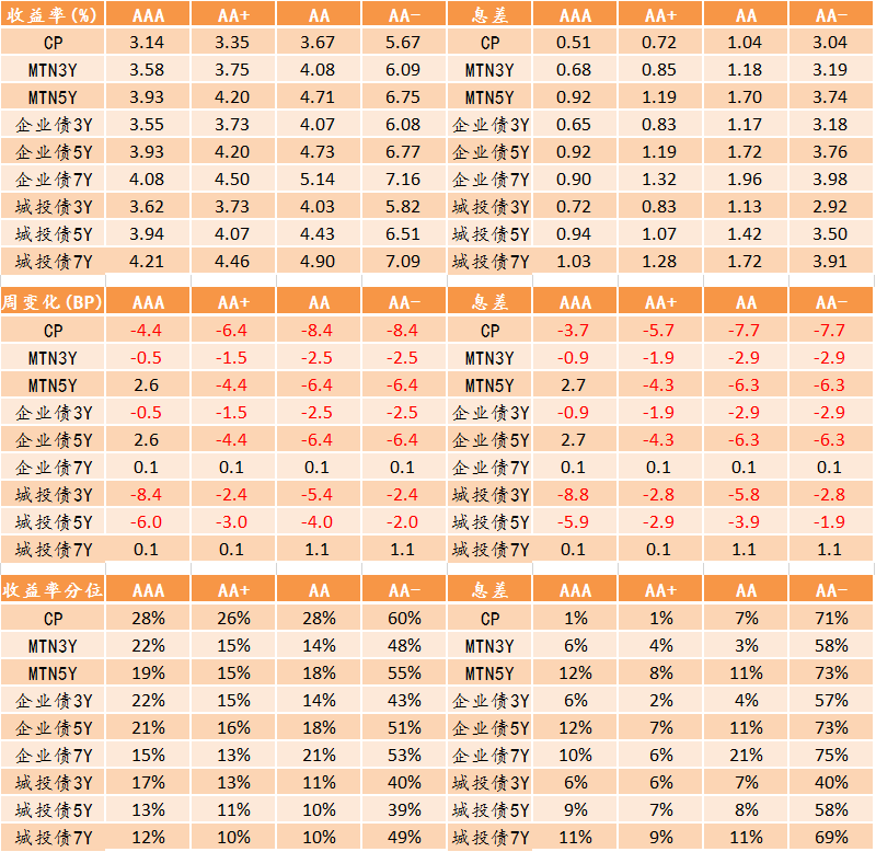 圖表5. 信用債收益率、利差變化情況.png